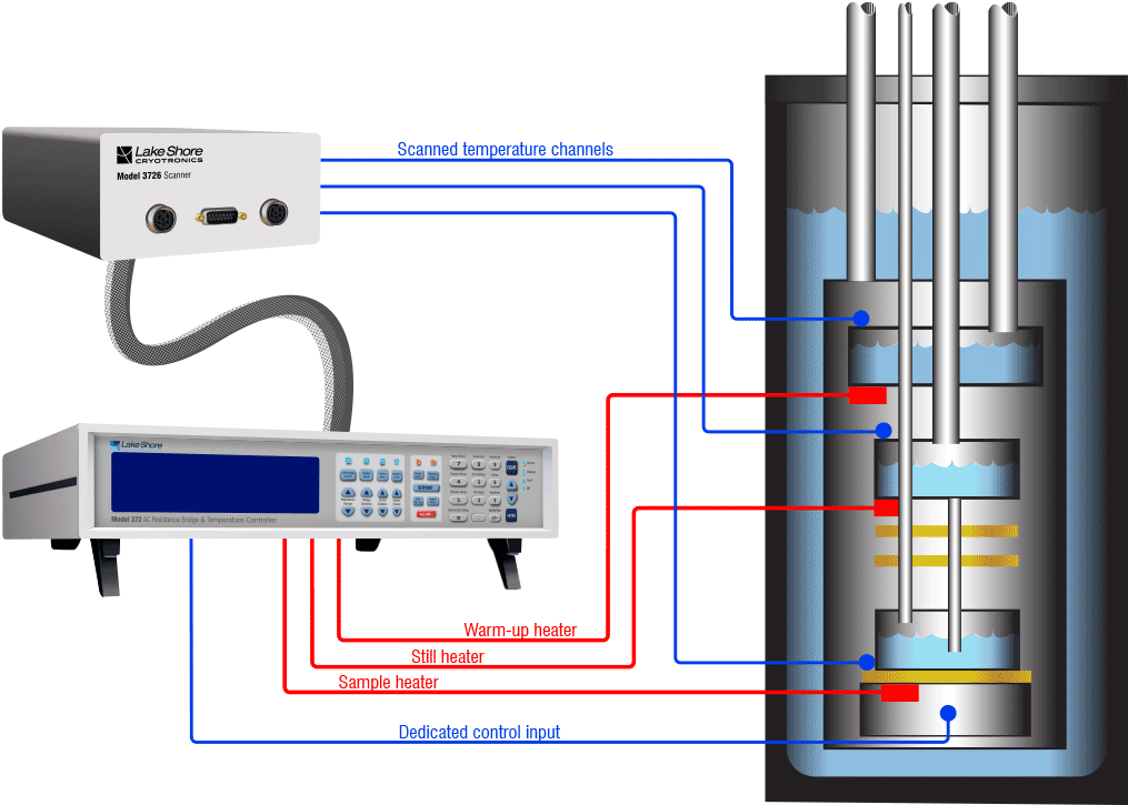 372dilfimage The Model 372 has many features for dilution refrigerator applications