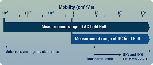 Mobility chart