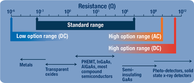 Resistance chart