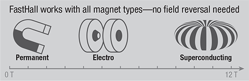 All magnet types
