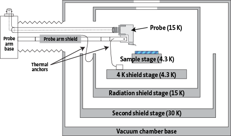 CPX vacuum chamber and radiation shields