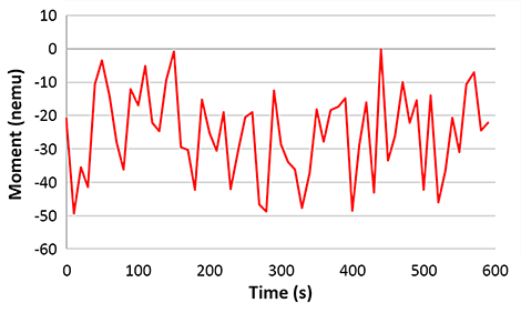 Noise at 10 s/point averaging at Index 1