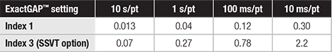 ObservedWeb2 RMS noise vs gap and signal avg