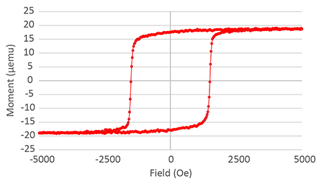 1 min 25 s hysteresis loop