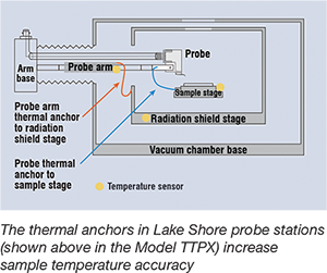 The thermal anchors in Lake Shore probe stations increase sample temperature accuracy
