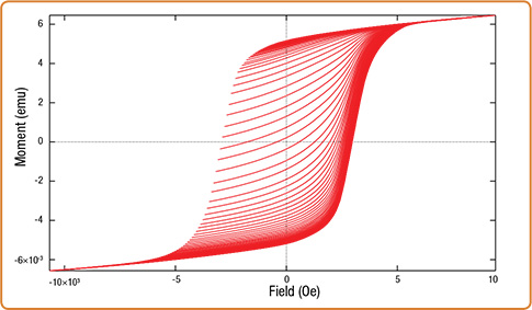 ferrite FORCs