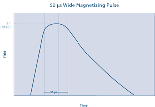 Peak measurement mode