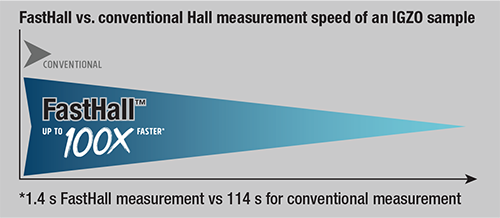 FastHall provides a substantial time saving as opposed to traditional Hall systems