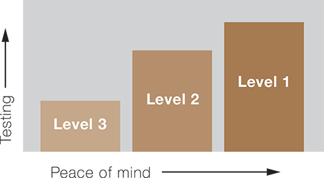 Scalable testing levels