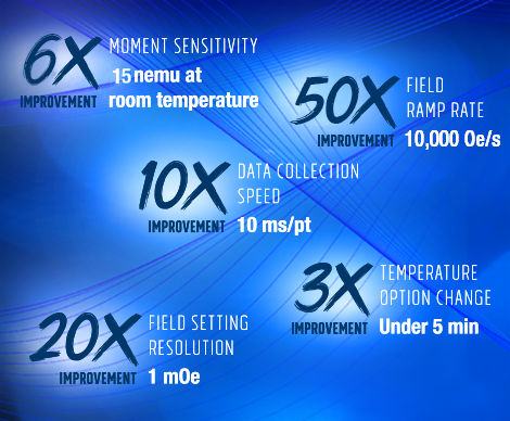 Improvements over the 7400 Series